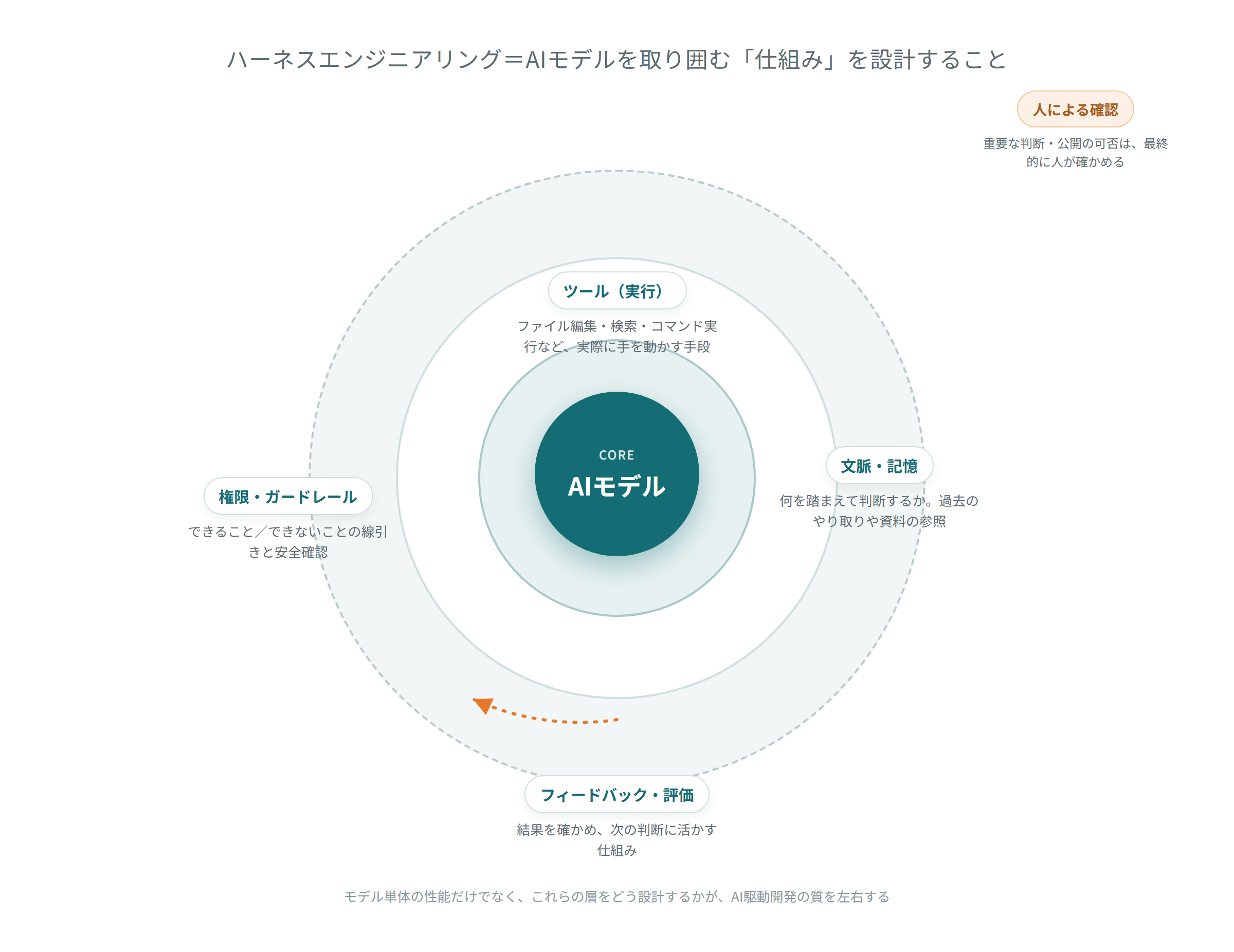 AIモデルを中心に、ツール実行・文脈記憶・権限とガードレール・フィードバックと評価が取り囲み、外側で人による確認が行われる構造を示した図